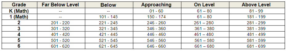 Explanation of Growth Measure Scaled Scores